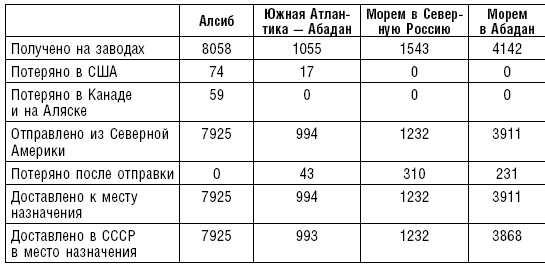 Ленд-лиз. Дороги в Россию. Военные поставки США для СССР во Второй Мировой войне. 1941-1945