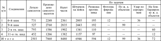 "Черная смерть". Правда и мифы о боевом применении штурмовика ИЛ-2. 1941-1945