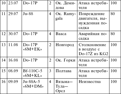 Всевидящее око фюрера. Дальняя разведка люфтваффе на Восточном фронте. 1941-1943