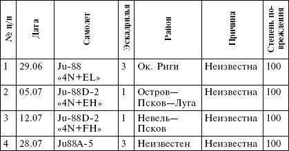 Всевидящее око фюрера. Дальняя разведка люфтваффе на Восточном фронте. 1941-1943