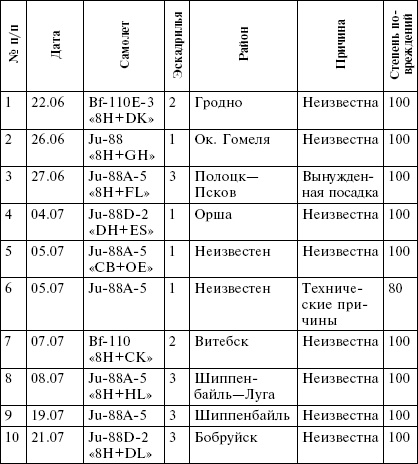 Всевидящее око фюрера. Дальняя разведка люфтваффе на Восточном фронте. 1941-1943