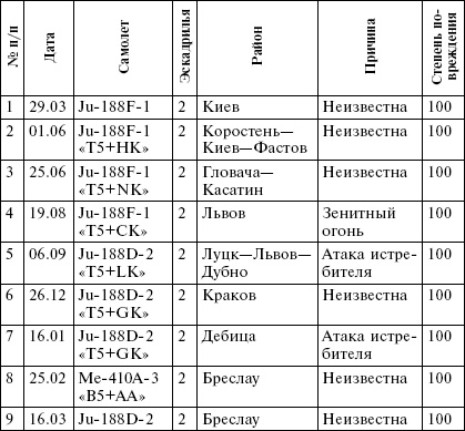 Всевидящее око фюрера. Дальняя разведка люфтваффе на Восточном фронте. 1941-1943