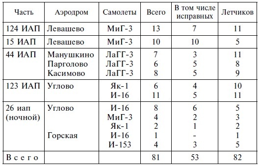 Воздушная битва за город на Неве. Защитники Ленинграда против асов люфтваффе