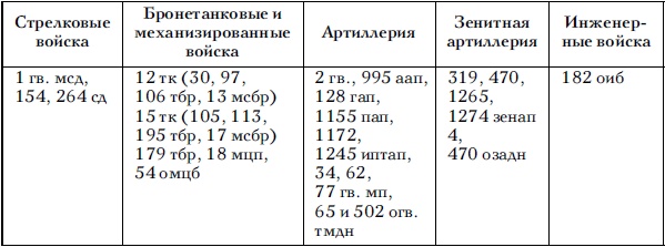 Советские танковые армии в бою