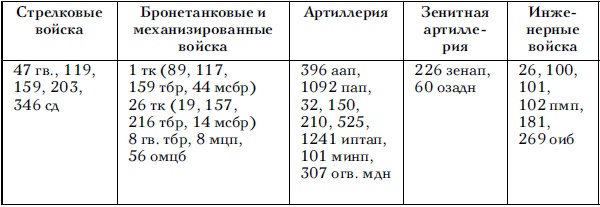 Советские танковые армии в бою