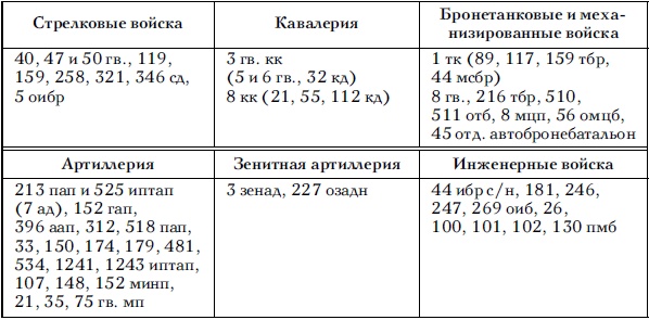 Советские танковые армии в бою