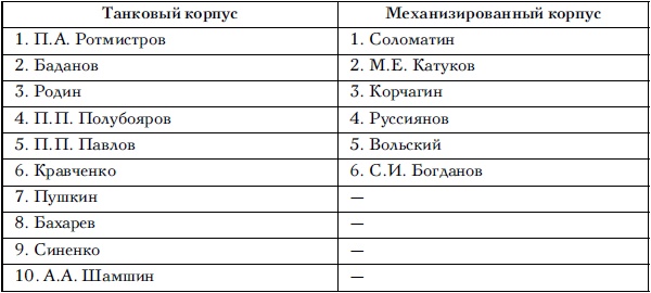 Советские танковые армии в бою