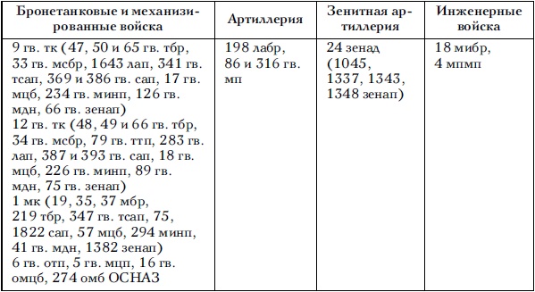 Советские танковые армии в бою