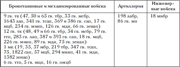 Советские танковые армии в бою