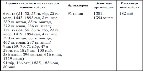 Советские танковые армии в бою