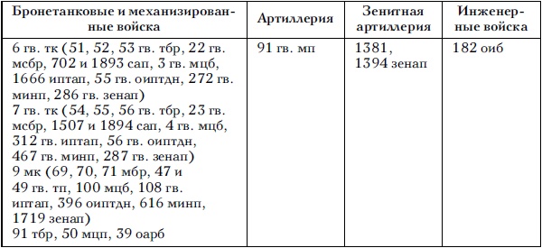 Советские танковые армии в бою