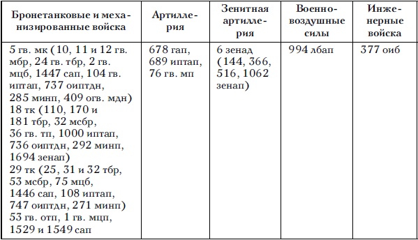 Советские танковые армии в бою