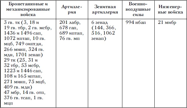 Советские танковые армии в бою