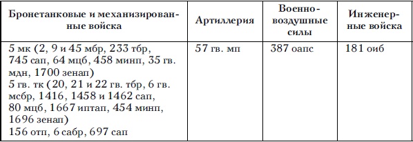 Советские танковые армии в бою