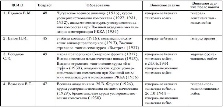 Советские танковые армии в бою