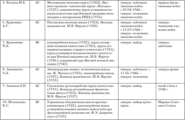 Советские танковые армии в бою