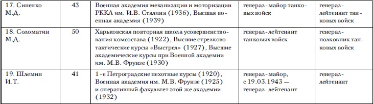 Советские танковые армии в бою