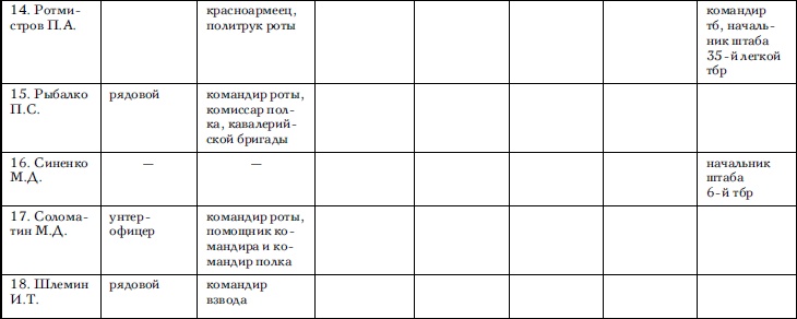 Советские танковые армии в бою