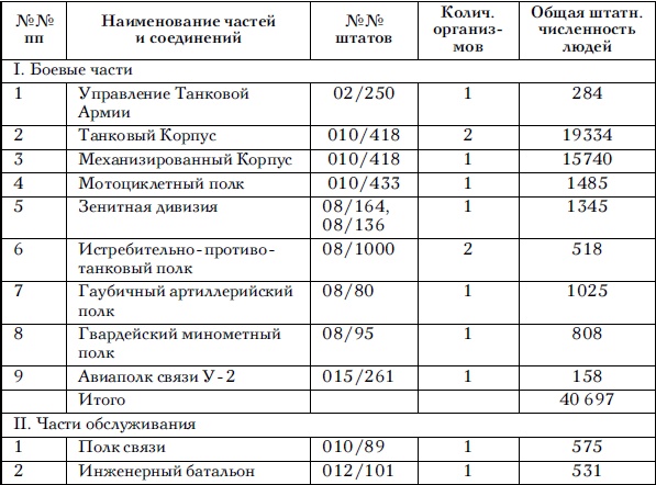 Советские танковые армии в бою