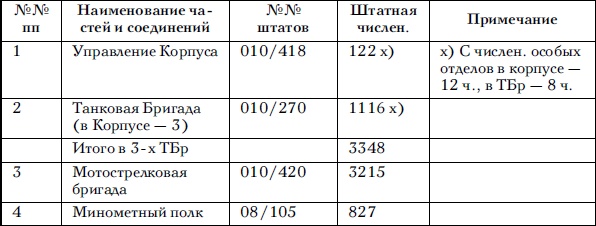 Советские танковые армии в бою