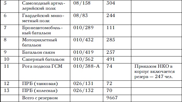 Советские танковые армии в бою