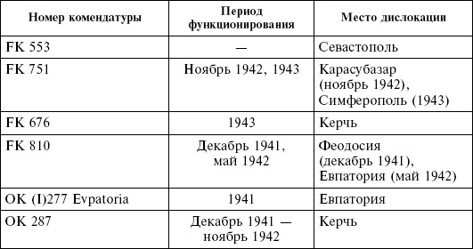 Крым в период немецкой оккупации. Национальные отношения, коллаборационизм и партизанское движение