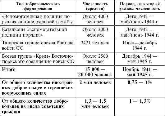 Крым в период немецкой оккупации. Национальные отношения, коллаборационизм и партизанское движение