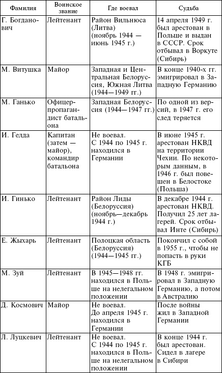 Белорусские коллаборационисты. Сотрудничество с оккупантами на территории Белоруссии. 1941-1945