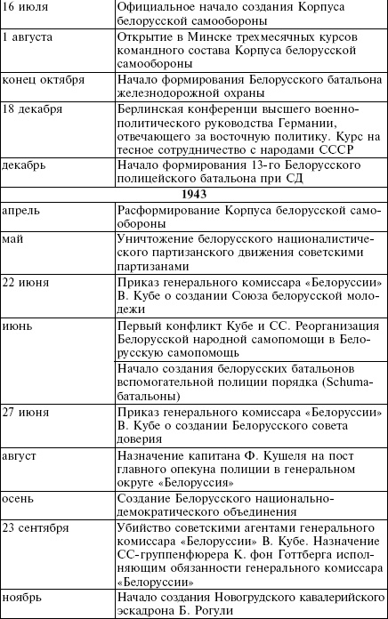 Белорусские коллаборационисты. Сотрудничество с оккупантами на территории Белоруссии. 1941-1945