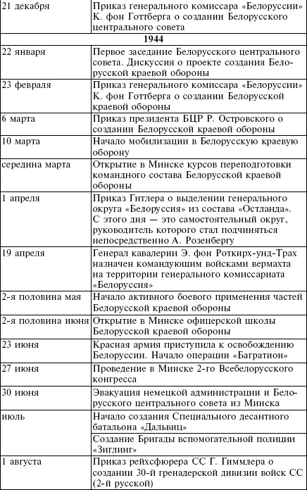 Белорусские коллаборационисты. Сотрудничество с оккупантами на территории Белоруссии. 1941-1945