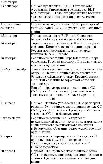 Белорусские коллаборационисты. Сотрудничество с оккупантами на территории Белоруссии. 1941-1945