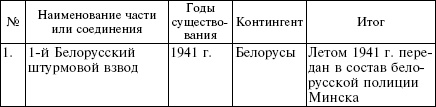 Белорусские коллаборационисты. Сотрудничество с оккупантами на территории Белоруссии. 1941-1945