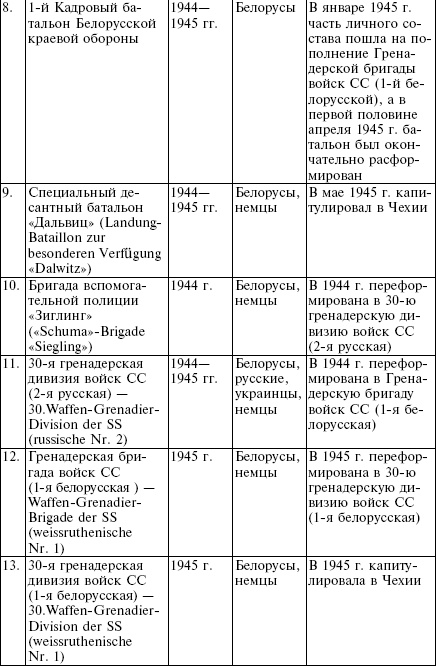 Белорусские коллаборационисты. Сотрудничество с оккупантами на территории Белоруссии. 1941-1945