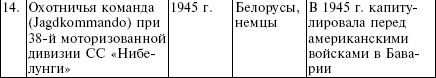 Белорусские коллаборационисты. Сотрудничество с оккупантами на территории Белоруссии. 1941-1945