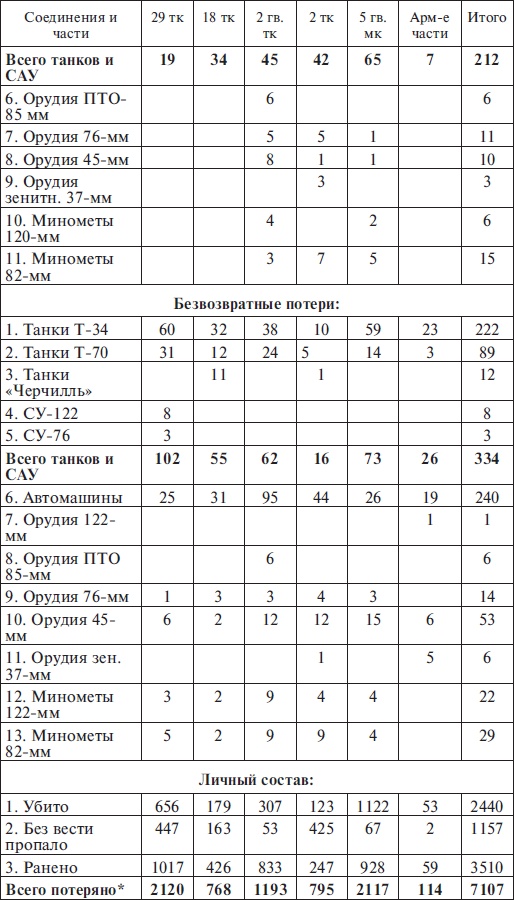 Прохоровка без грифа секретности