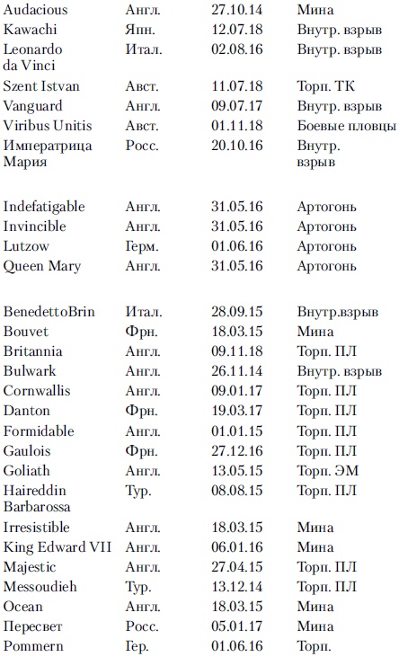 Линкоры в бою. Великие и ужасные