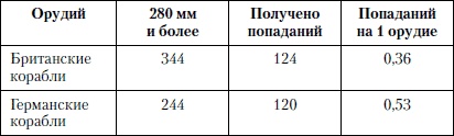 Величайшее морское сражение Первой Мировой. Ютландский бой