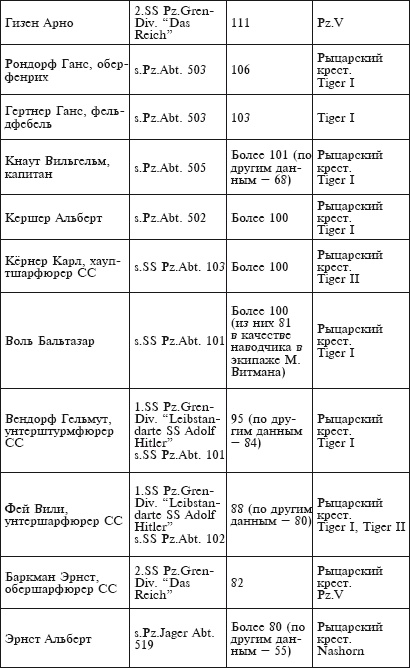 Танковые асы Второй Мировой