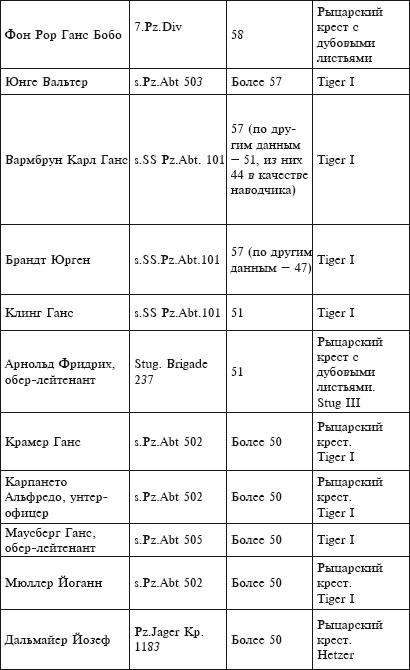 Танковые асы Второй Мировой