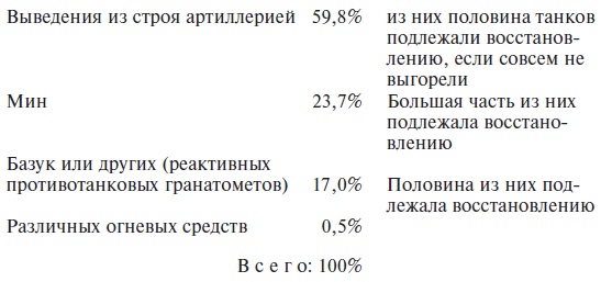 Великие танковые сражения. Стратегия и тактика. 1939-1945