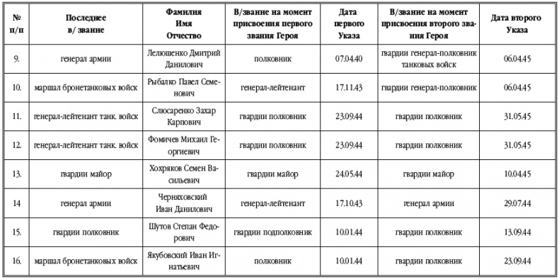 Танкисты-герои 1943-1945 гг.