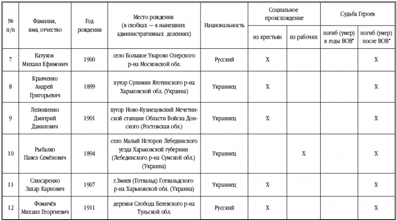 Танкисты-герои 1943-1945 гг.