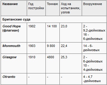 Операции английского флота в Первую мировую войну