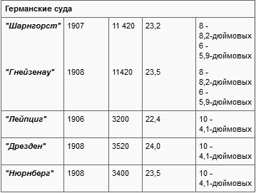 Операции английского флота в Первую мировую войну