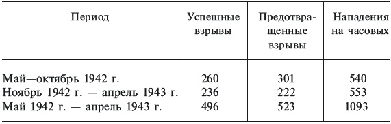 Партизанская война. Стратегия и тактика. 1941-1943