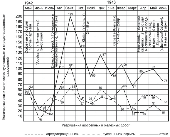 Партизанская война. Стратегия и тактика. 1941-1943