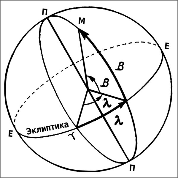 Натальная астрология