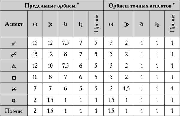 Натальная астрология