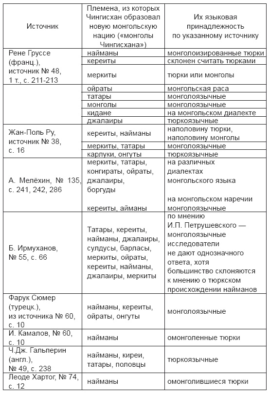 Скифы – все-таки тюрки. То, что Чингисхан казах, – абсолютно дилетантское утверждение...