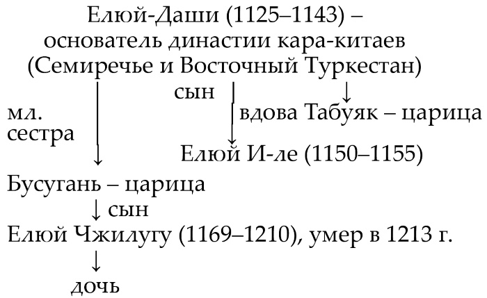 Тюрки или монголы? Эпоха Чингисхана